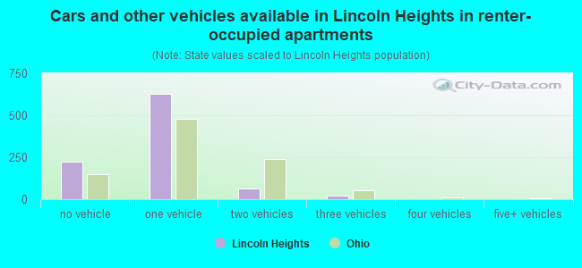 Cars and other vehicles available in Lincoln Heights in renter-occupied apartments