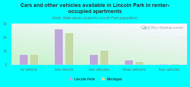 Cars and other vehicles available in Lincoln Park in renter-occupied apartments