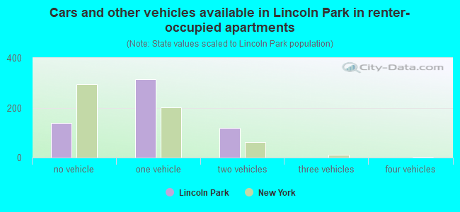 Cars and other vehicles available in Lincoln Park in renter-occupied apartments
