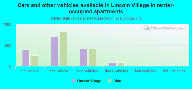 Cars and other vehicles available in Lincoln Village in renter-occupied apartments