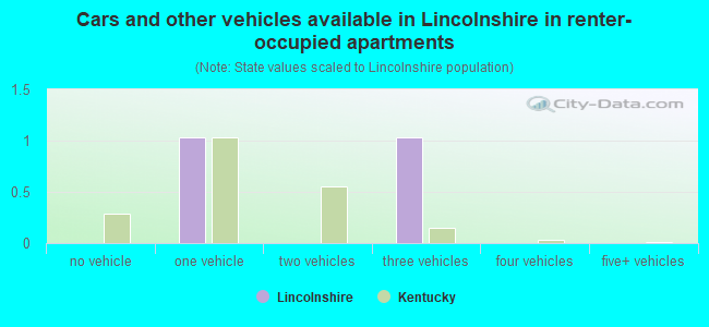 Cars and other vehicles available in Lincolnshire in renter-occupied apartments