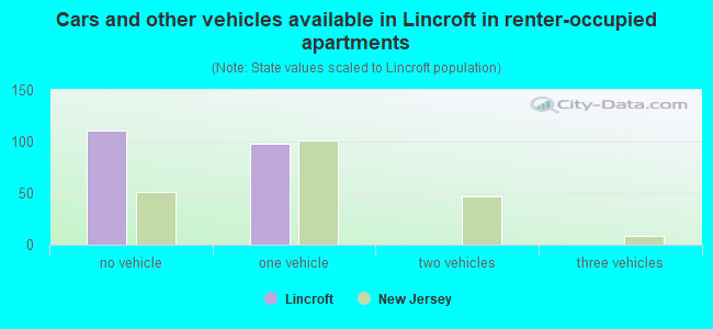 Cars and other vehicles available in Lincroft in renter-occupied apartments