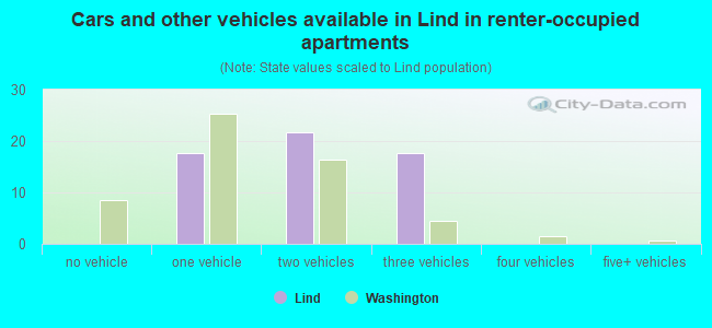 Cars and other vehicles available in Lind in renter-occupied apartments