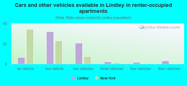 Cars and other vehicles available in Lindley in renter-occupied apartments