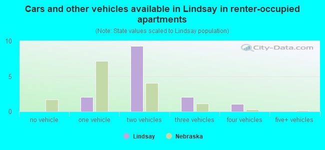 Cars and other vehicles available in Lindsay in renter-occupied apartments