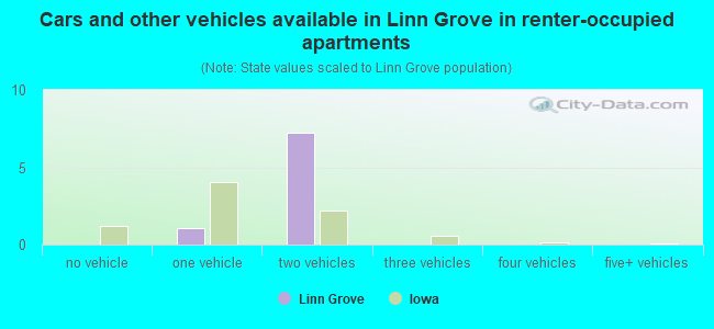 Cars and other vehicles available in Linn Grove in renter-occupied apartments