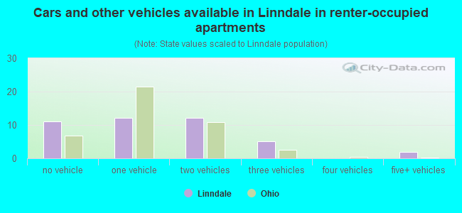 Cars and other vehicles available in Linndale in renter-occupied apartments