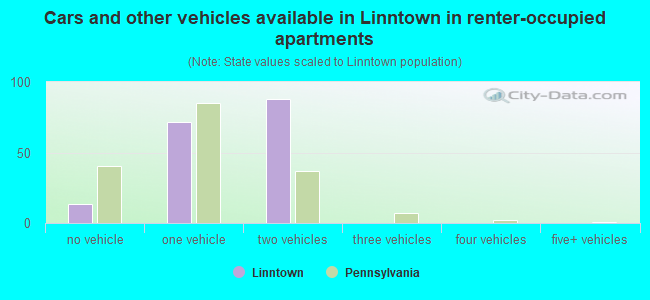 Cars and other vehicles available in Linntown in renter-occupied apartments