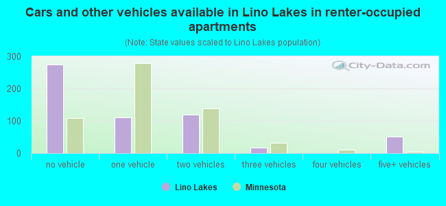 Cars and other vehicles available in Lino Lakes in renter-occupied apartments