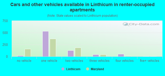 Cars and other vehicles available in Linthicum in renter-occupied apartments