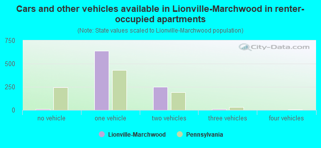 Cars and other vehicles available in Lionville-Marchwood in renter-occupied apartments