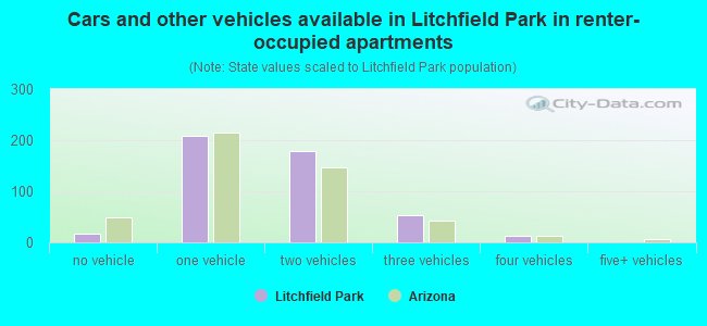 Cars and other vehicles available in Litchfield Park in renter-occupied apartments