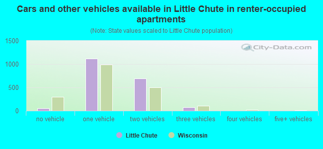 Cars and other vehicles available in Little Chute in renter-occupied apartments