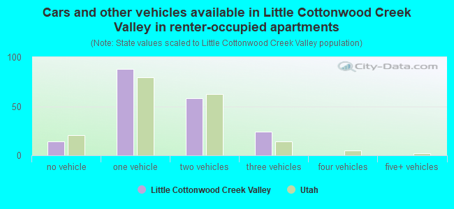 Cars and other vehicles available in Little Cottonwood Creek Valley in renter-occupied apartments