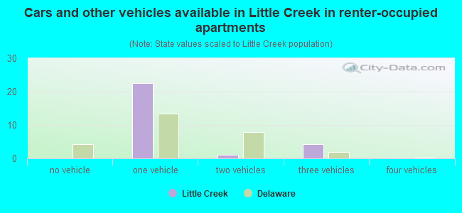 Cars and other vehicles available in Little Creek in renter-occupied apartments