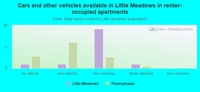 Cars and other vehicles available in Little Meadows in renter-occupied apartments