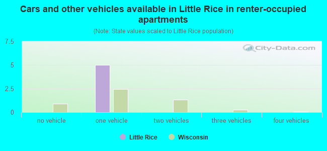 Cars and other vehicles available in Little Rice in renter-occupied apartments