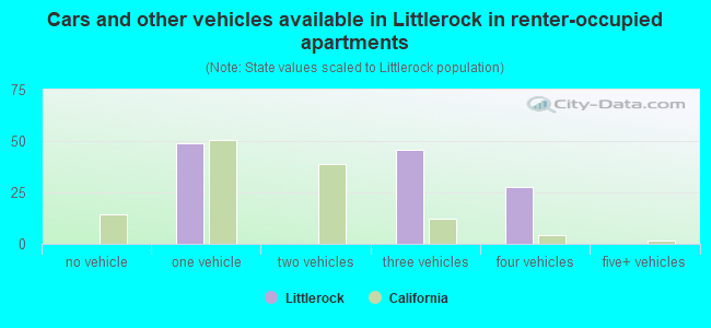Cars and other vehicles available in Littlerock in renter-occupied apartments