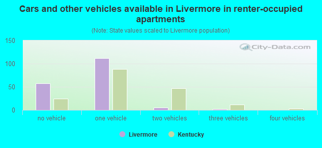 Cars and other vehicles available in Livermore in renter-occupied apartments