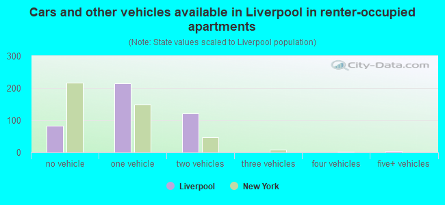 Cars and other vehicles available in Liverpool in renter-occupied apartments