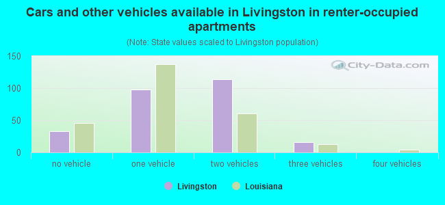 Cars and other vehicles available in Livingston in renter-occupied apartments