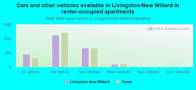 Cars and other vehicles available in Livingston-New Willard in renter-occupied apartments