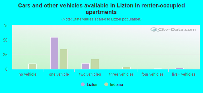Cars and other vehicles available in Lizton in renter-occupied apartments