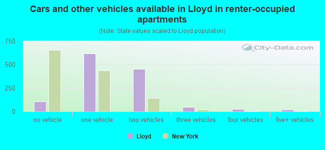 Cars and other vehicles available in Lloyd in renter-occupied apartments