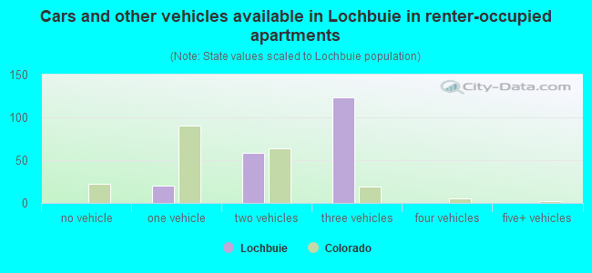 Cars and other vehicles available in Lochbuie in renter-occupied apartments