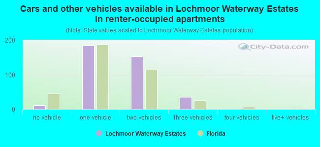 Cars and other vehicles available in Lochmoor Waterway Estates in renter-occupied apartments