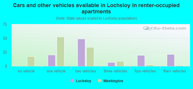 Cars and other vehicles available in Lochsloy in renter-occupied apartments