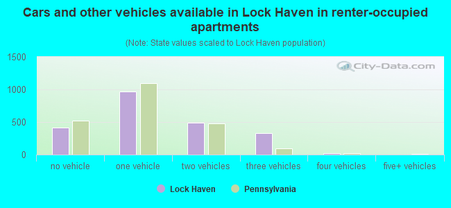 Cars and other vehicles available in Lock Haven in renter-occupied apartments
