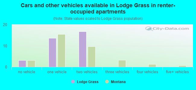 Cars and other vehicles available in Lodge Grass in renter-occupied apartments