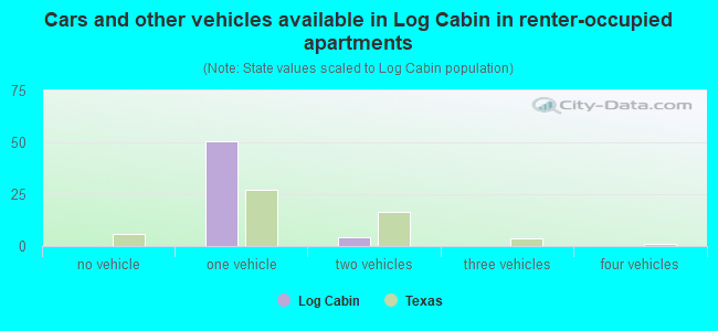 Cars and other vehicles available in Log Cabin in renter-occupied apartments