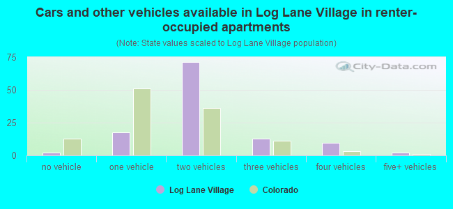 Cars and other vehicles available in Log Lane Village in renter-occupied apartments