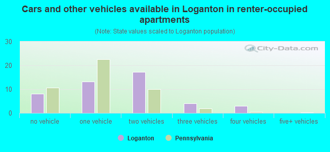 Cars and other vehicles available in Loganton in renter-occupied apartments