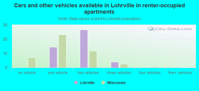 Cars and other vehicles available in Lohrville in renter-occupied apartments