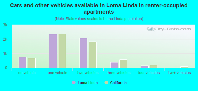 Cars and other vehicles available in Loma Linda in renter-occupied apartments