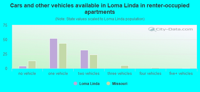 Cars and other vehicles available in Loma Linda in renter-occupied apartments