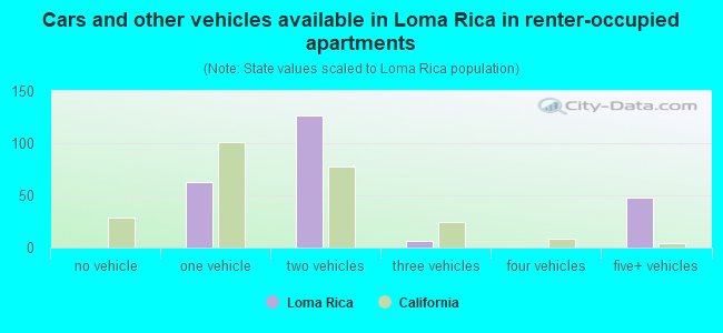 Cars and other vehicles available in Loma Rica in renter-occupied apartments