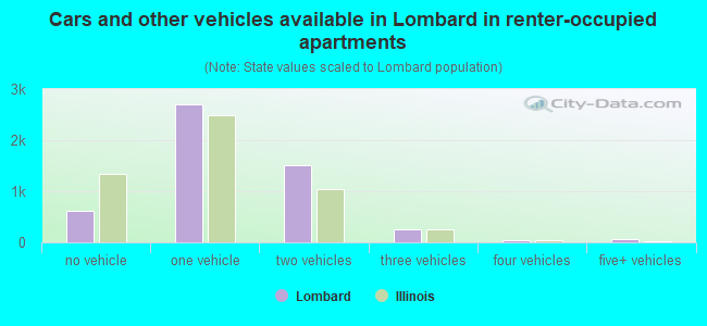 Cars and other vehicles available in Lombard in renter-occupied apartments