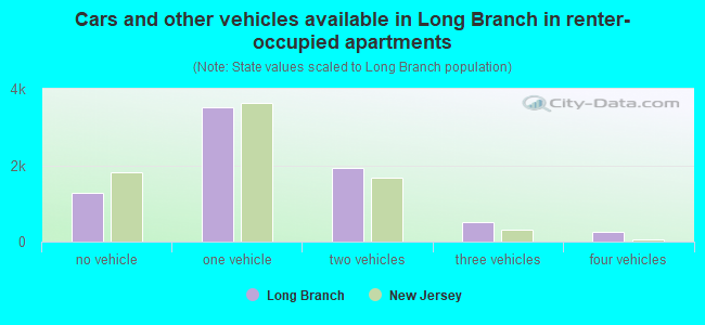 Cars and other vehicles available in Long Branch in renter-occupied apartments