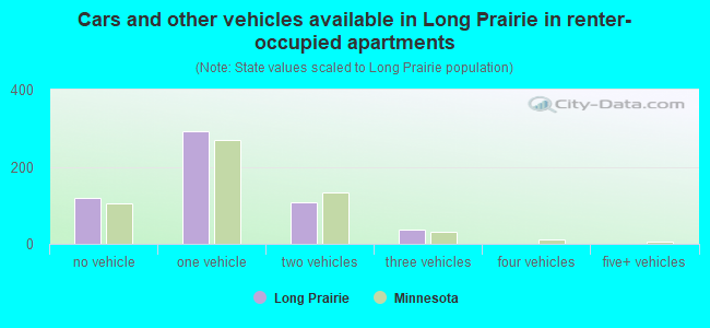 Cars and other vehicles available in Long Prairie in renter-occupied apartments