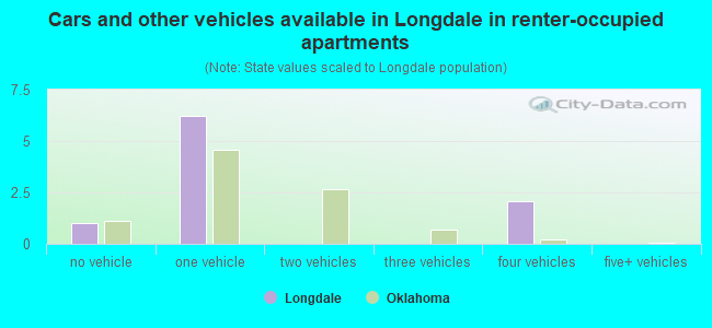 Cars and other vehicles available in Longdale in renter-occupied apartments