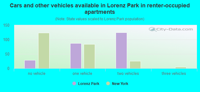 Cars and other vehicles available in Lorenz Park in renter-occupied apartments