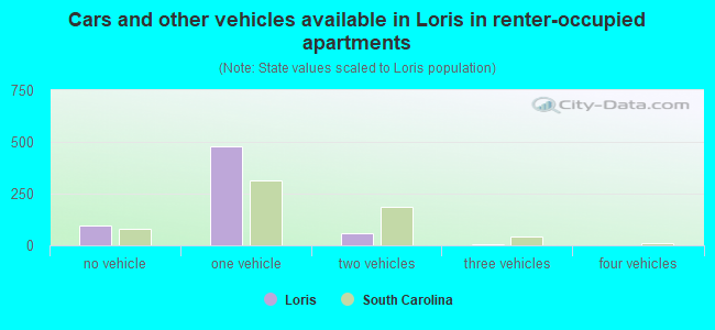 Cars and other vehicles available in Loris in renter-occupied apartments