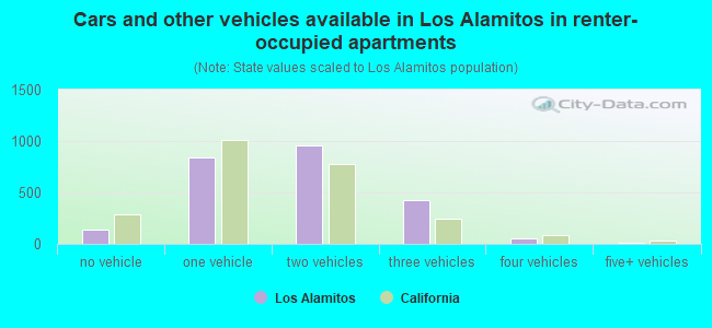 Cars and other vehicles available in Los Alamitos in renter-occupied apartments