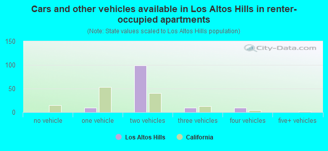 Cars and other vehicles available in Los Altos Hills in renter-occupied apartments