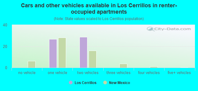Cars and other vehicles available in Los Cerrillos in renter-occupied apartments