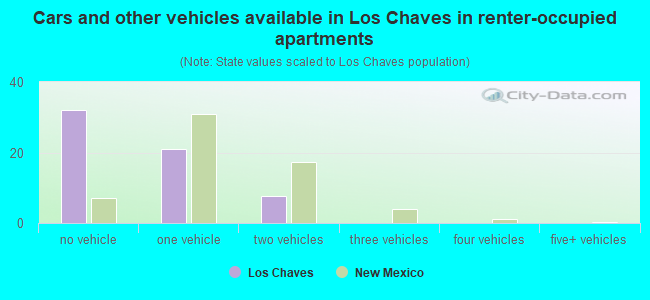Cars and other vehicles available in Los Chaves in renter-occupied apartments